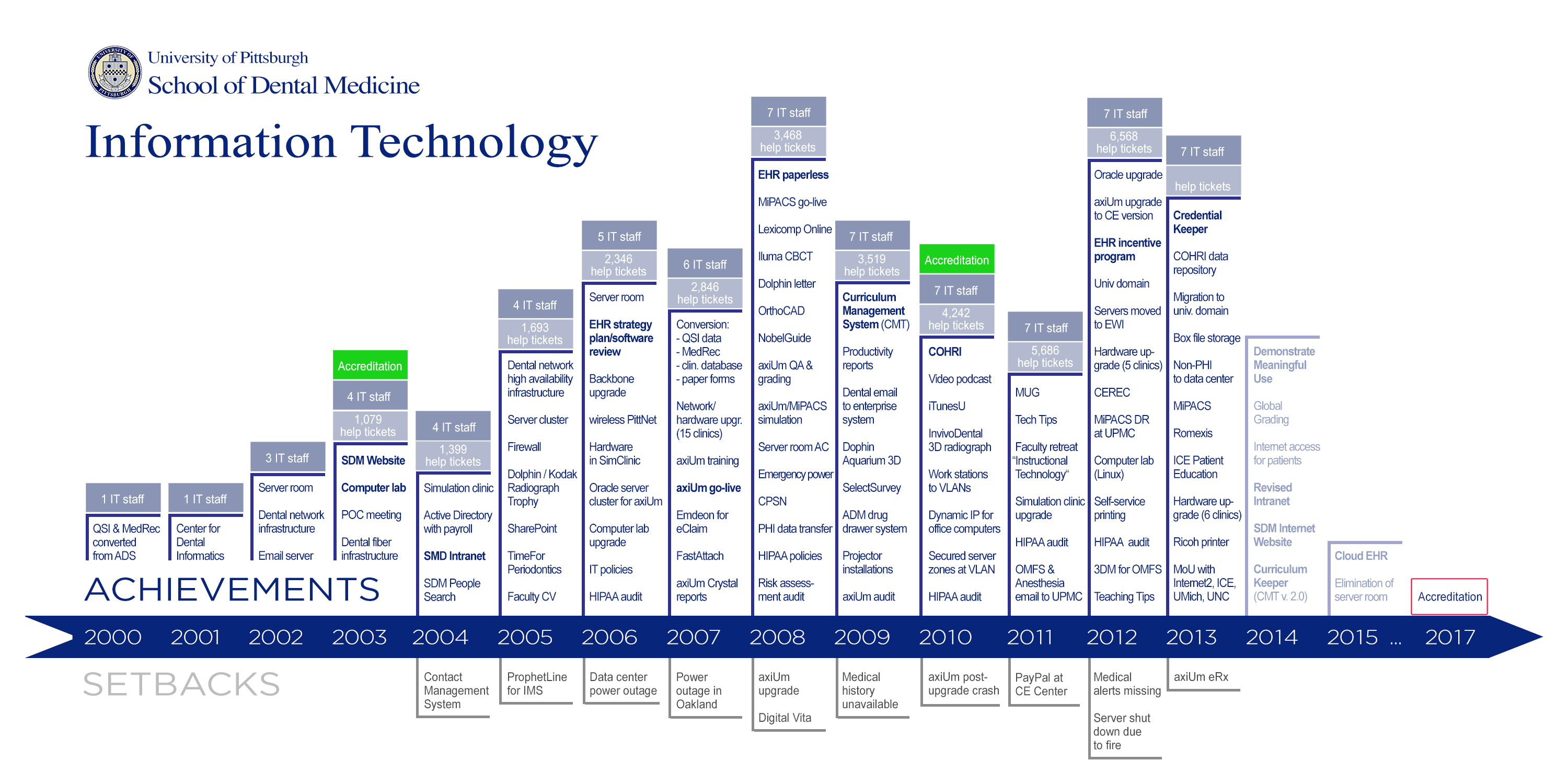 History Of Information Technology Timeline - Design Talk